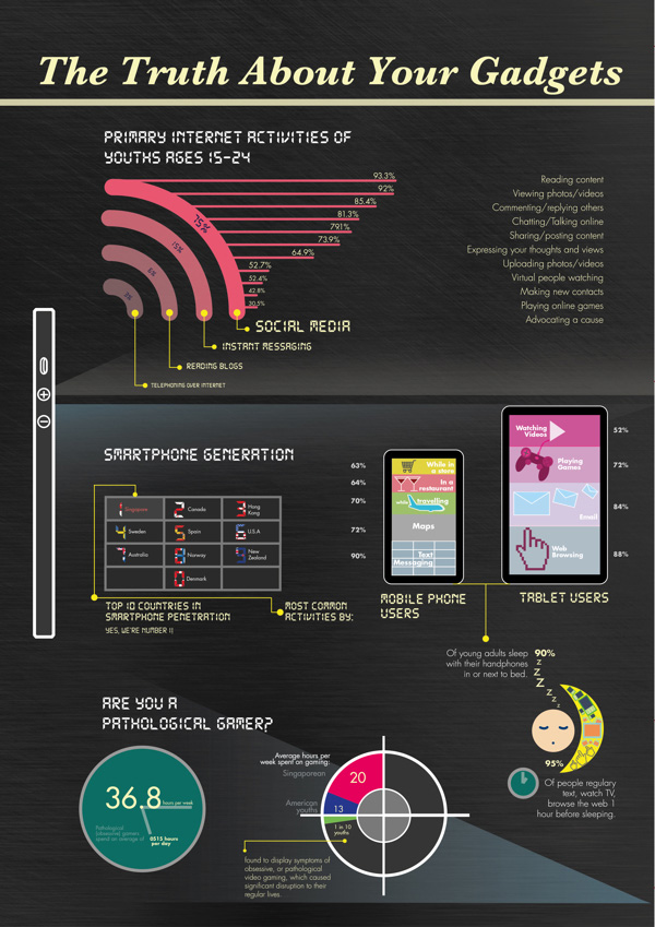 The Truth About Your Gadgets [INFOGRAPHIC]